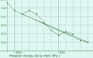 Graphe de la pression atmosphrique prvue pour Vernou-en-Sologne