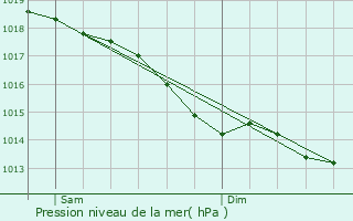 Graphe de la pression atmosphrique prvue pour Ahuill