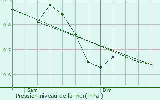 Graphe de la pression atmosphrique prvue pour Talant