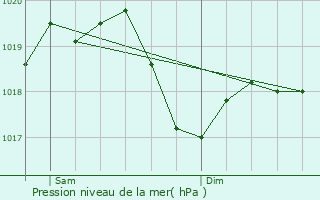 Graphe de la pression atmosphrique prvue pour Rivolta d