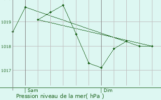 Graphe de la pression atmosphrique prvue pour Bussero