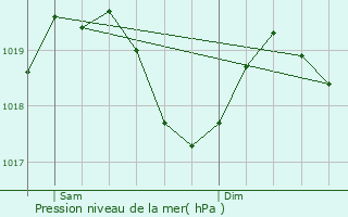 Graphe de la pression atmosphrique prvue pour Ponet-et-Saint-Auban