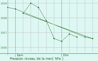 Graphe de la pression atmosphrique prvue pour Vanne