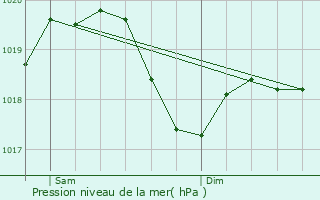 Graphe de la pression atmosphrique prvue pour Casorate Sempione