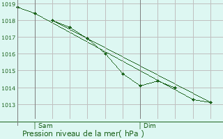 Graphe de la pression atmosphrique prvue pour La Chapelle-Saint-Aubert
