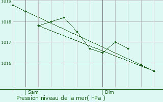Graphe de la pression atmosphrique prvue pour Saint-Brisson