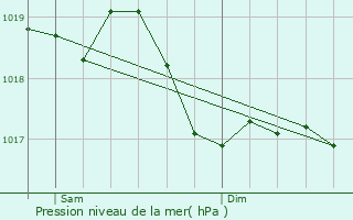 Graphe de la pression atmosphrique prvue pour Chtenois