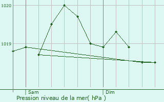 Graphe de la pression atmosphrique prvue pour Tourette-du-Chteau