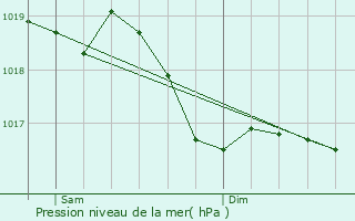 Graphe de la pression atmosphrique prvue pour Francourt