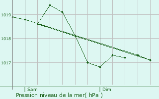 Graphe de la pression atmosphrique prvue pour Moimay
