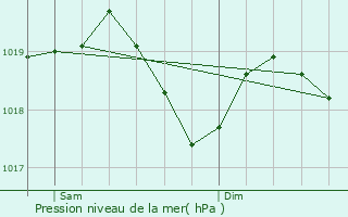 Graphe de la pression atmosphrique prvue pour Chzery-Forens