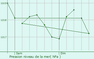 Graphe de la pression atmosphrique prvue pour Saint-Flix-de-Sorgues