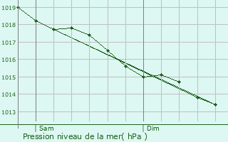 Graphe de la pression atmosphrique prvue pour Saint-Mars-de-Locquenay