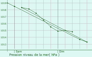 Graphe de la pression atmosphrique prvue pour Souill