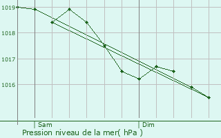 Graphe de la pression atmosphrique prvue pour Villers-Patras