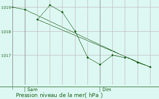 Graphe de la pression atmosphrique prvue pour Genevrires