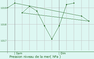 Graphe de la pression atmosphrique prvue pour Entrevennes