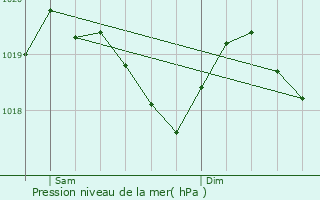 Graphe de la pression atmosphrique prvue pour La Chapelle-en-Vercors
