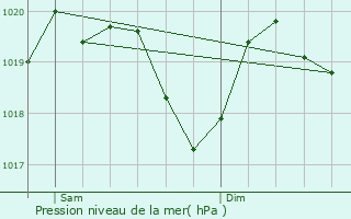 Graphe de la pression atmosphrique prvue pour La Motte-du-Caire