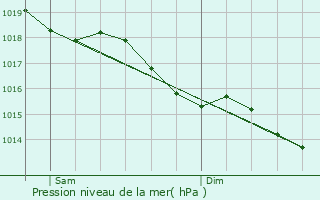 Graphe de la pression atmosphrique prvue pour Smoy