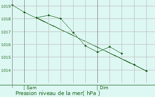 Graphe de la pression atmosphrique prvue pour Combreux