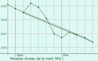 Graphe de la pression atmosphrique prvue pour Poinson-ls-Fayl