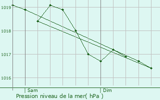 Graphe de la pression atmosphrique prvue pour Longeau-Percey