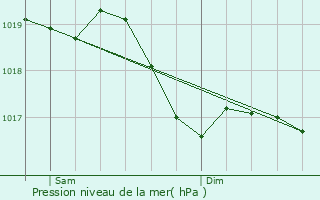 Graphe de la pression atmosphrique prvue pour Btaucourt