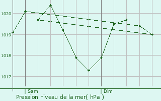 Graphe de la pression atmosphrique prvue pour Jarrier