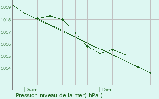 Graphe de la pression atmosphrique prvue pour Smerville