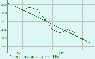 Graphe de la pression atmosphrique prvue pour Maillot