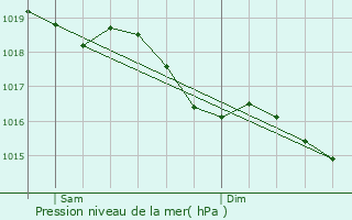Graphe de la pression atmosphrique prvue pour Vosnon