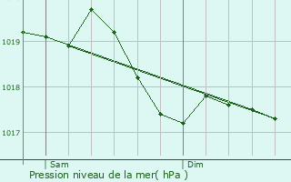 Graphe de la pression atmosphrique prvue pour Mandeure