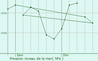 Graphe de la pression atmosphrique prvue pour Chteauredon