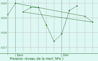 Graphe de la pression atmosphrique prvue pour Clamensane