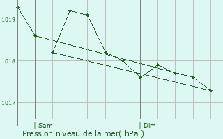 Graphe de la pression atmosphrique prvue pour Loray