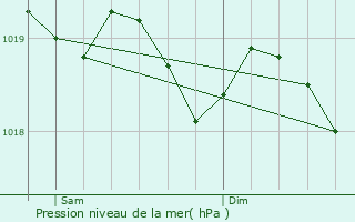 Graphe de la pression atmosphrique prvue pour La Pesse