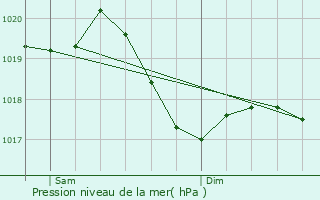 Graphe de la pression atmosphrique prvue pour Lrrach