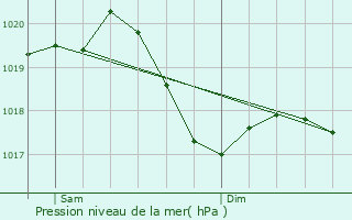 Graphe de la pression atmosphrique prvue pour Petit-Landau