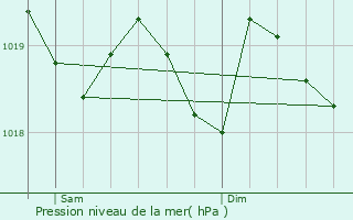 Graphe de la pression atmosphrique prvue pour Blandas