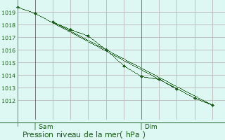 Graphe de la pression atmosphrique prvue pour Quemperven