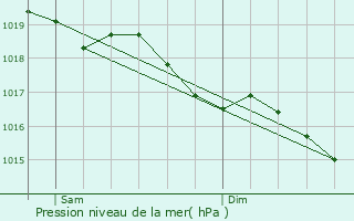 Graphe de la pression atmosphrique prvue pour Montmartin-le-Haut