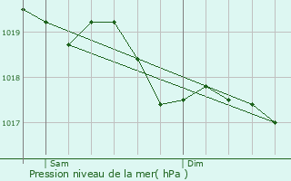 Graphe de la pression atmosphrique prvue pour Corravillers