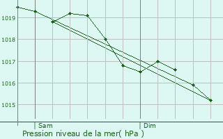 Graphe de la pression atmosphrique prvue pour Rosnay-l