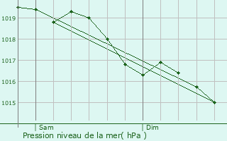 Graphe de la pression atmosphrique prvue pour Plancy-l