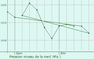 Graphe de la pression atmosphrique prvue pour Jougne