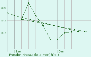 Graphe de la pression atmosphrique prvue pour Alpnach
