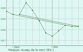 Graphe de la pression atmosphrique prvue pour Menziken