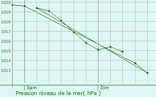 Graphe de la pression atmosphrique prvue pour Clairefougre