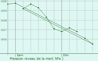Graphe de la pression atmosphrique prvue pour Drouilly